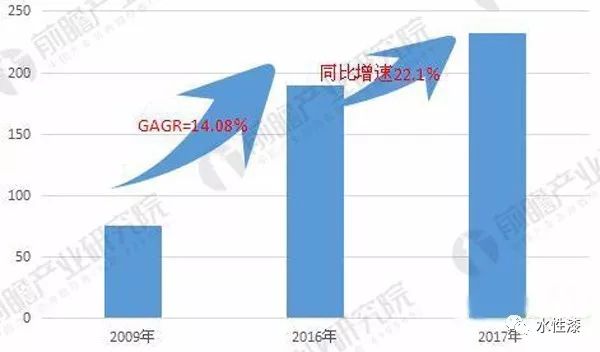 中國水性涂料產(chǎn)量規(guī)模