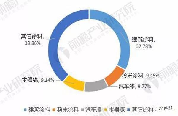 2016年國內(nèi)涂料分類占比